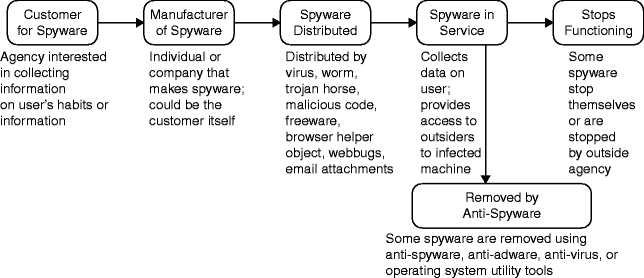 Spyware scheme